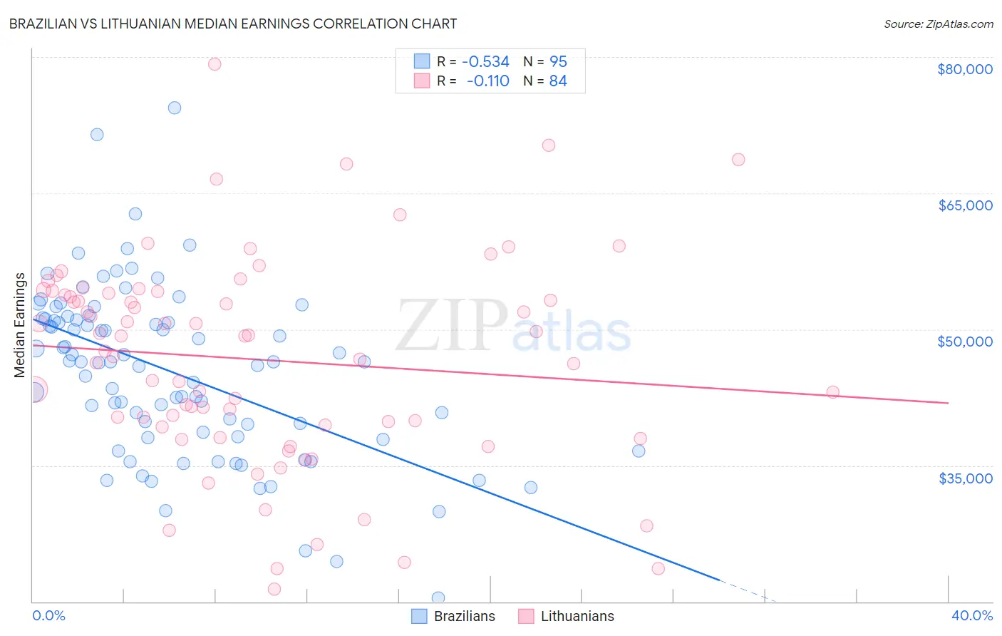 Brazilian vs Lithuanian Median Earnings
