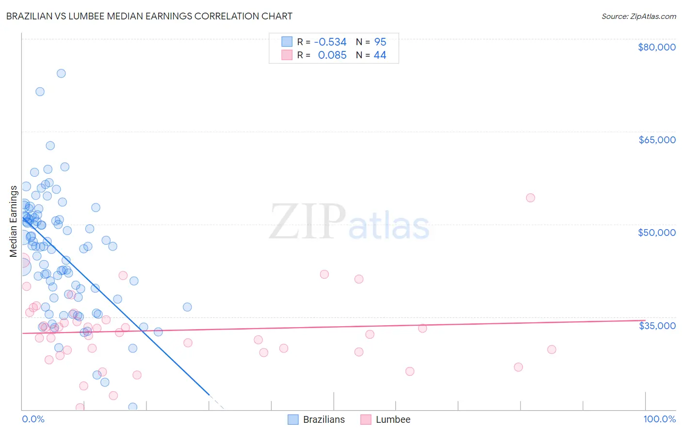 Brazilian vs Lumbee Median Earnings