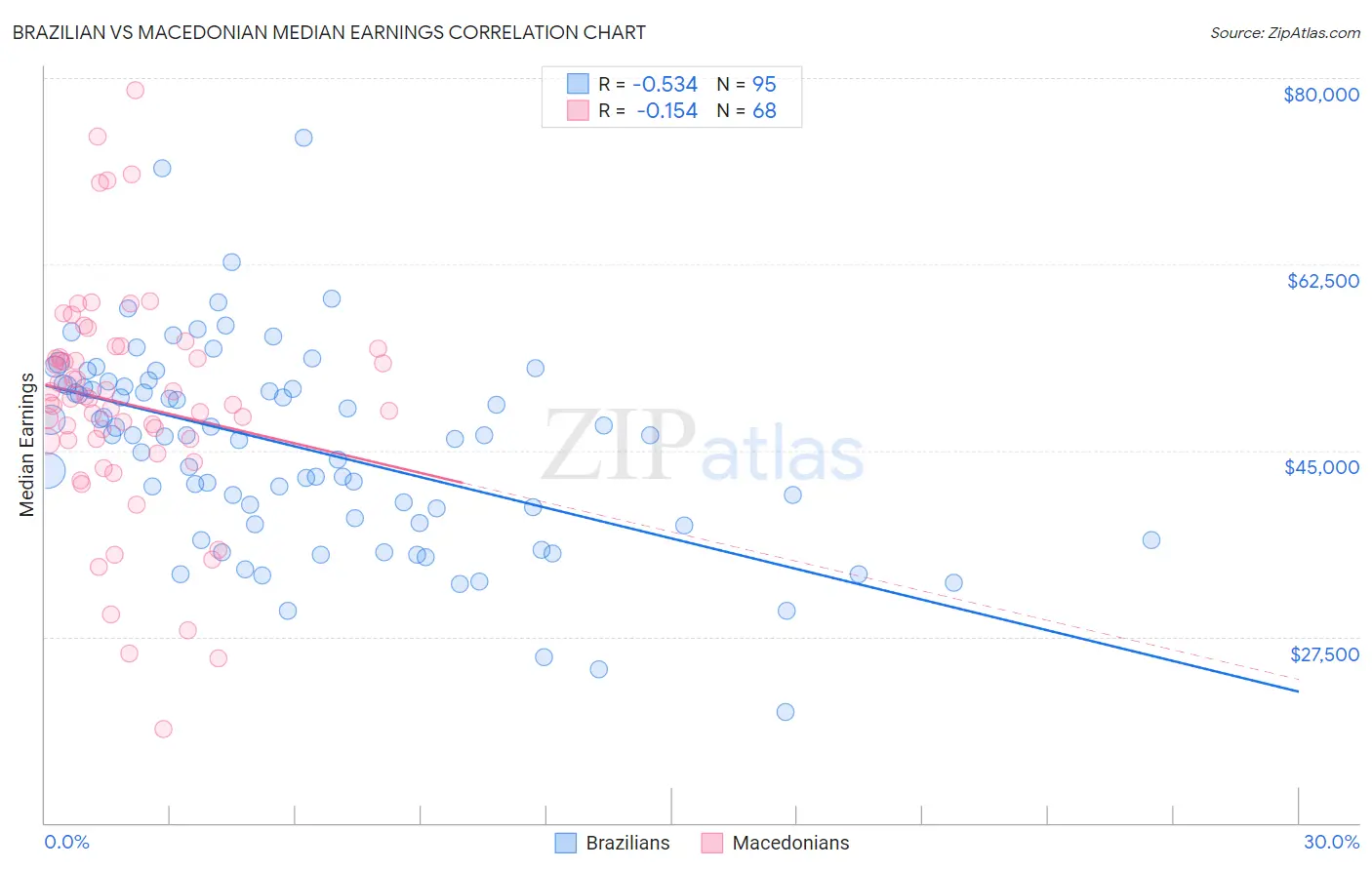 Brazilian vs Macedonian Median Earnings