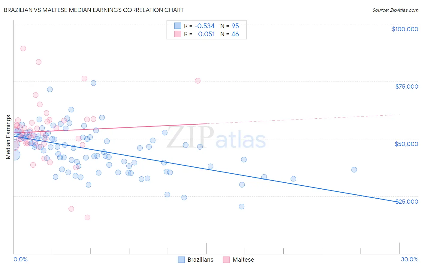 Brazilian vs Maltese Median Earnings