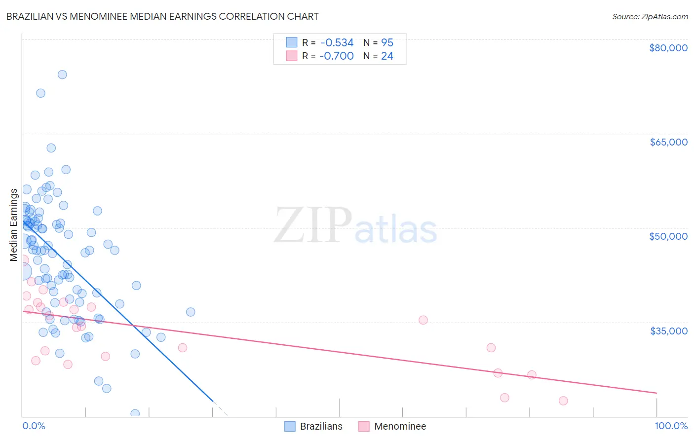Brazilian vs Menominee Median Earnings