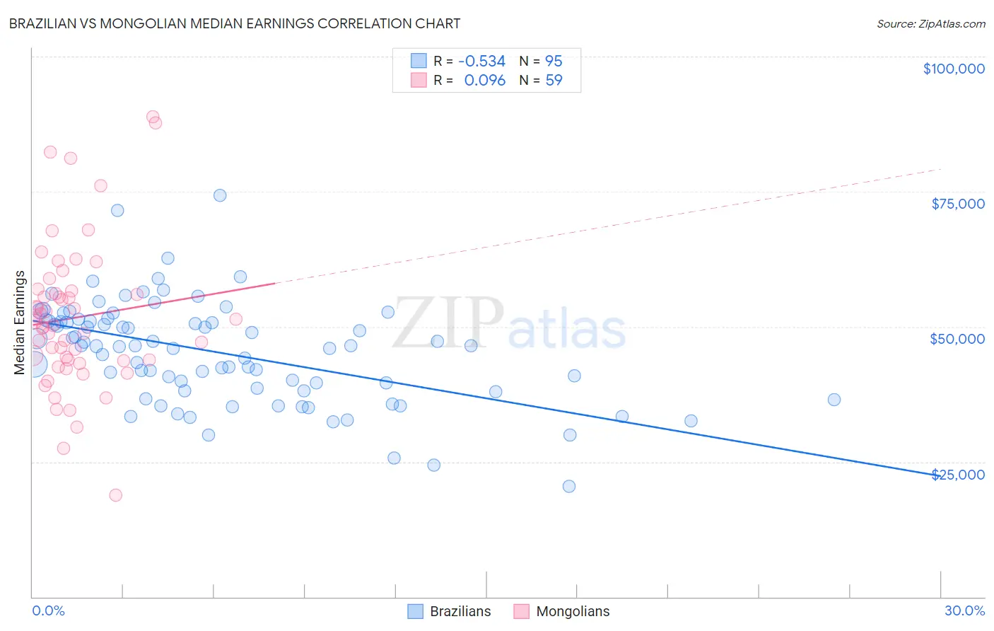 Brazilian vs Mongolian Median Earnings