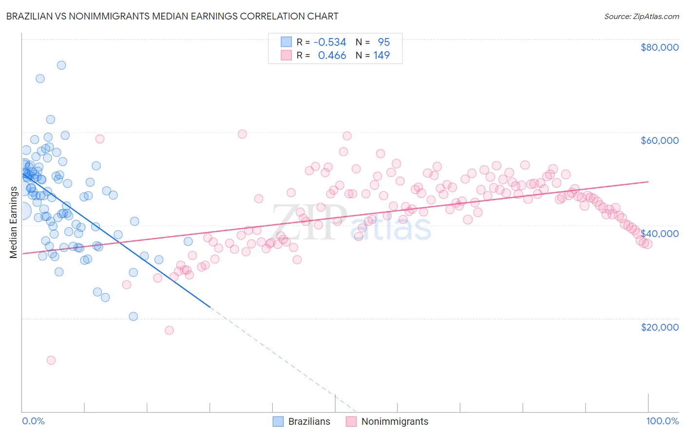 Brazilian vs Nonimmigrants Median Earnings