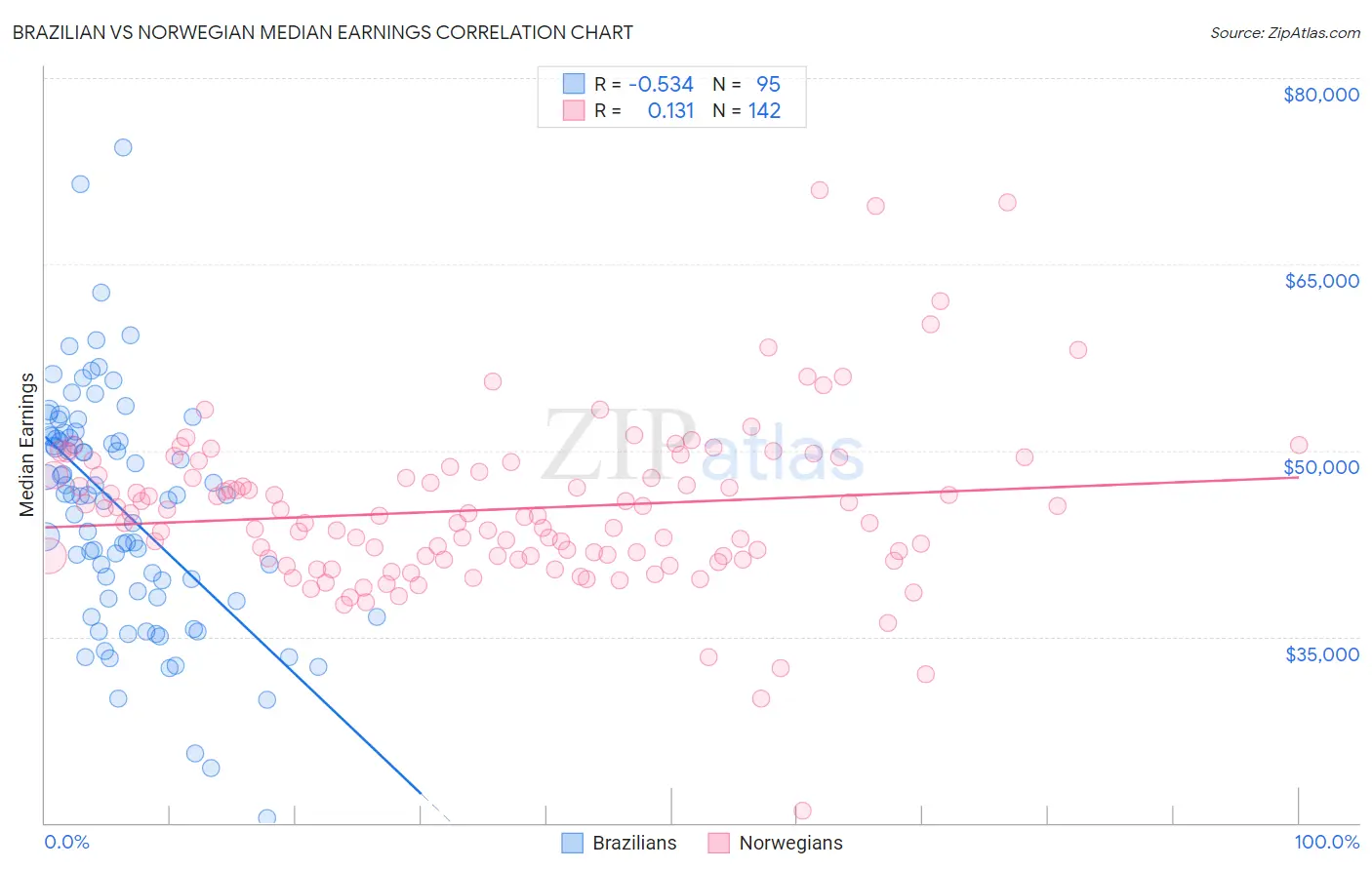 Brazilian vs Norwegian Median Earnings