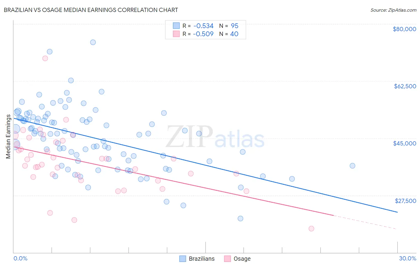 Brazilian vs Osage Median Earnings