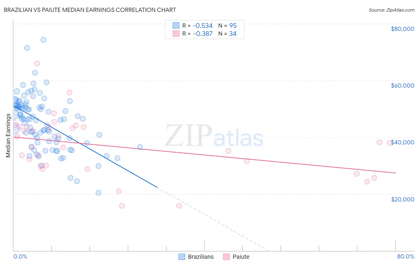 Brazilian vs Paiute Median Earnings