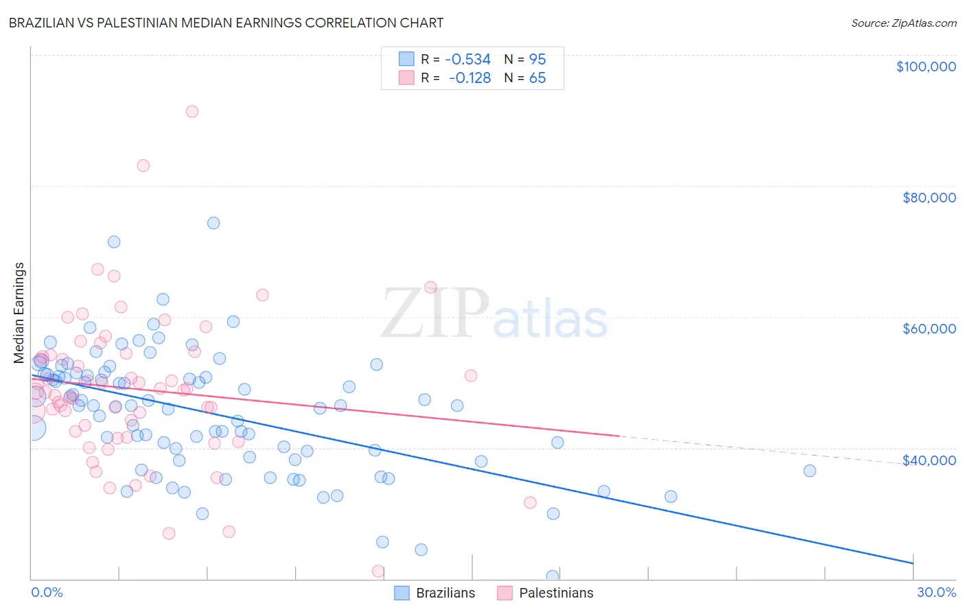 Brazilian vs Palestinian Median Earnings