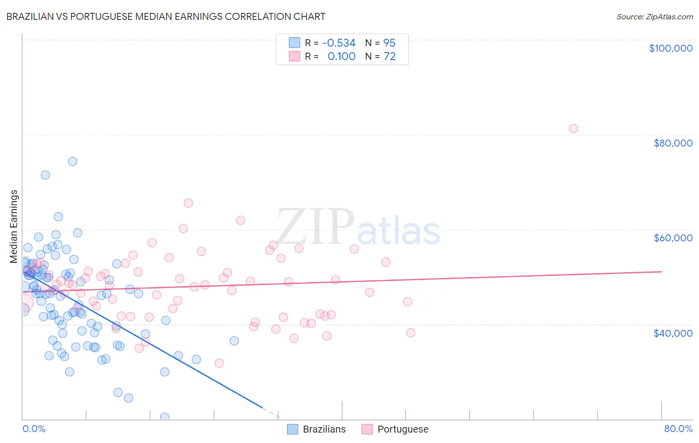 Brazilian vs Portuguese Median Earnings