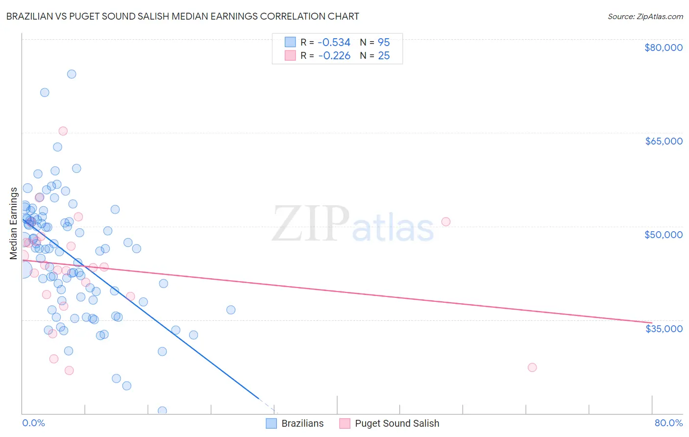 Brazilian vs Puget Sound Salish Median Earnings