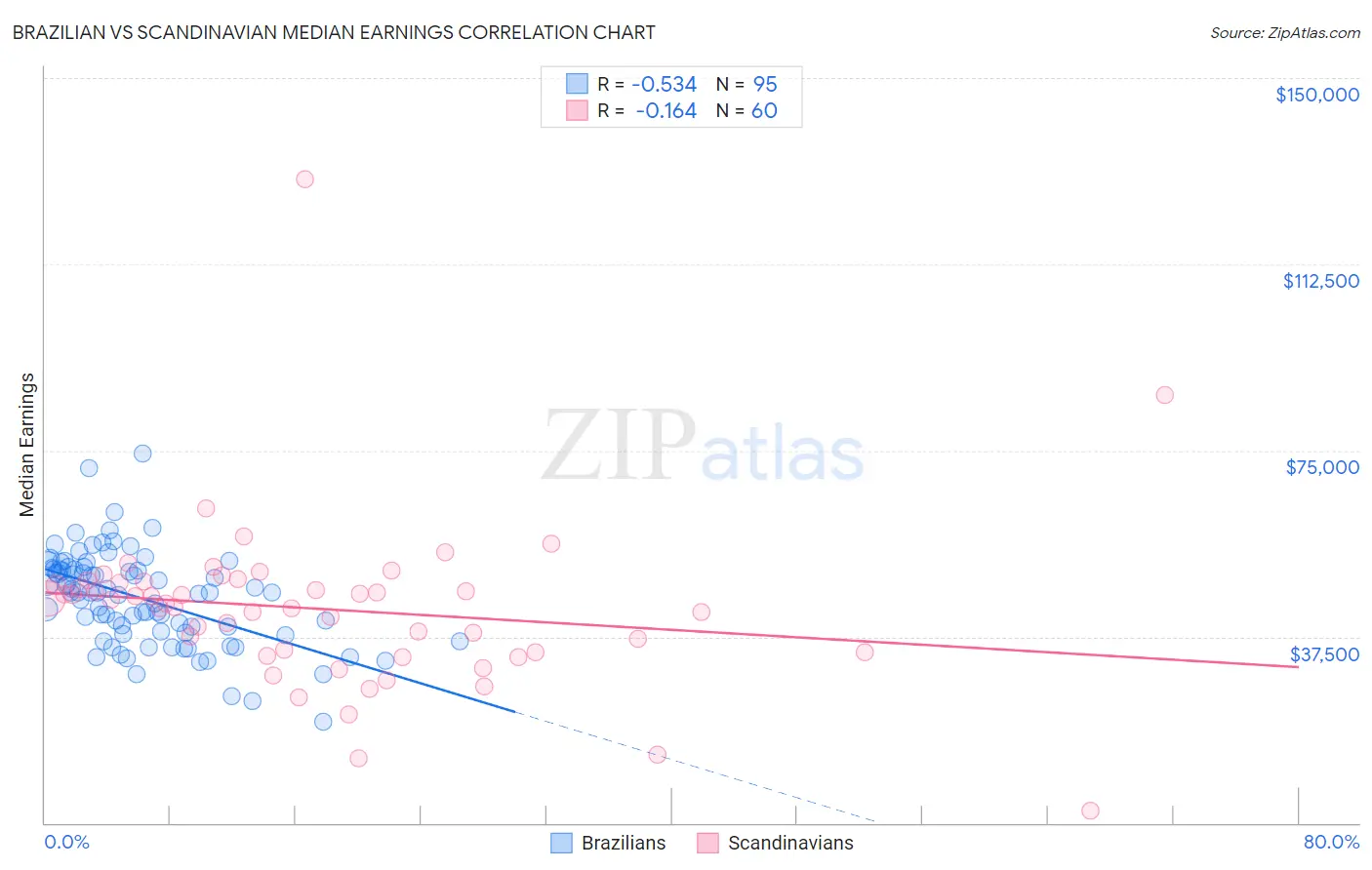 Brazilian vs Scandinavian Median Earnings