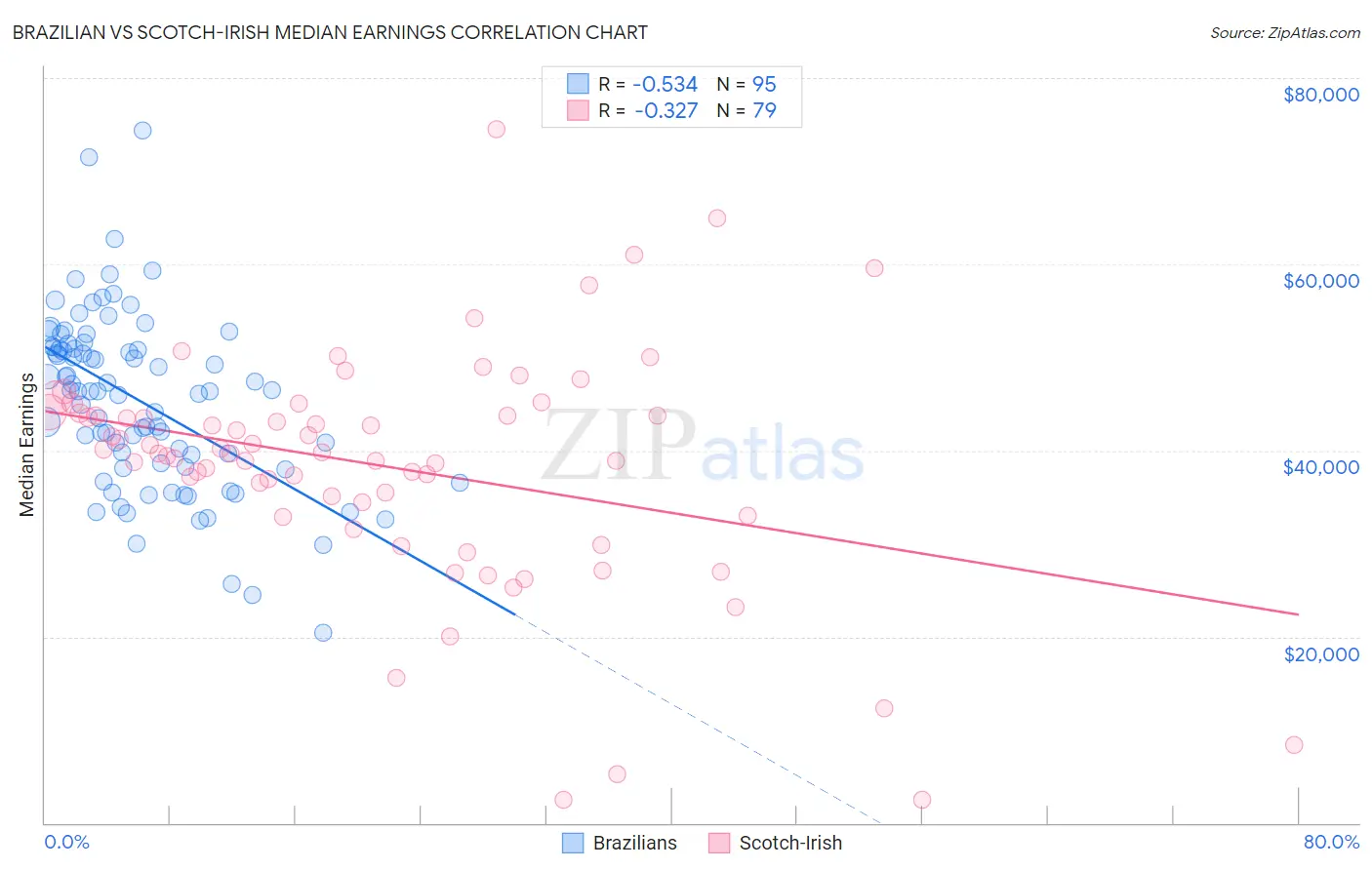 Brazilian vs Scotch-Irish Median Earnings