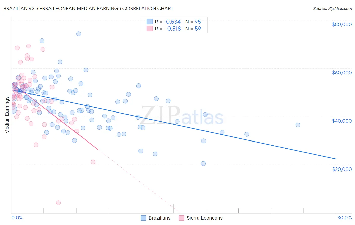 Brazilian vs Sierra Leonean Median Earnings