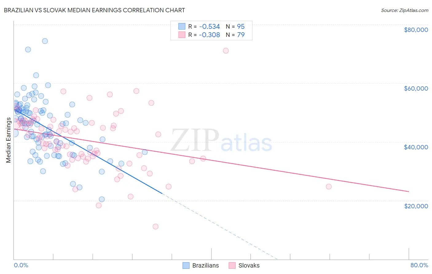 Brazilian vs Slovak Median Earnings