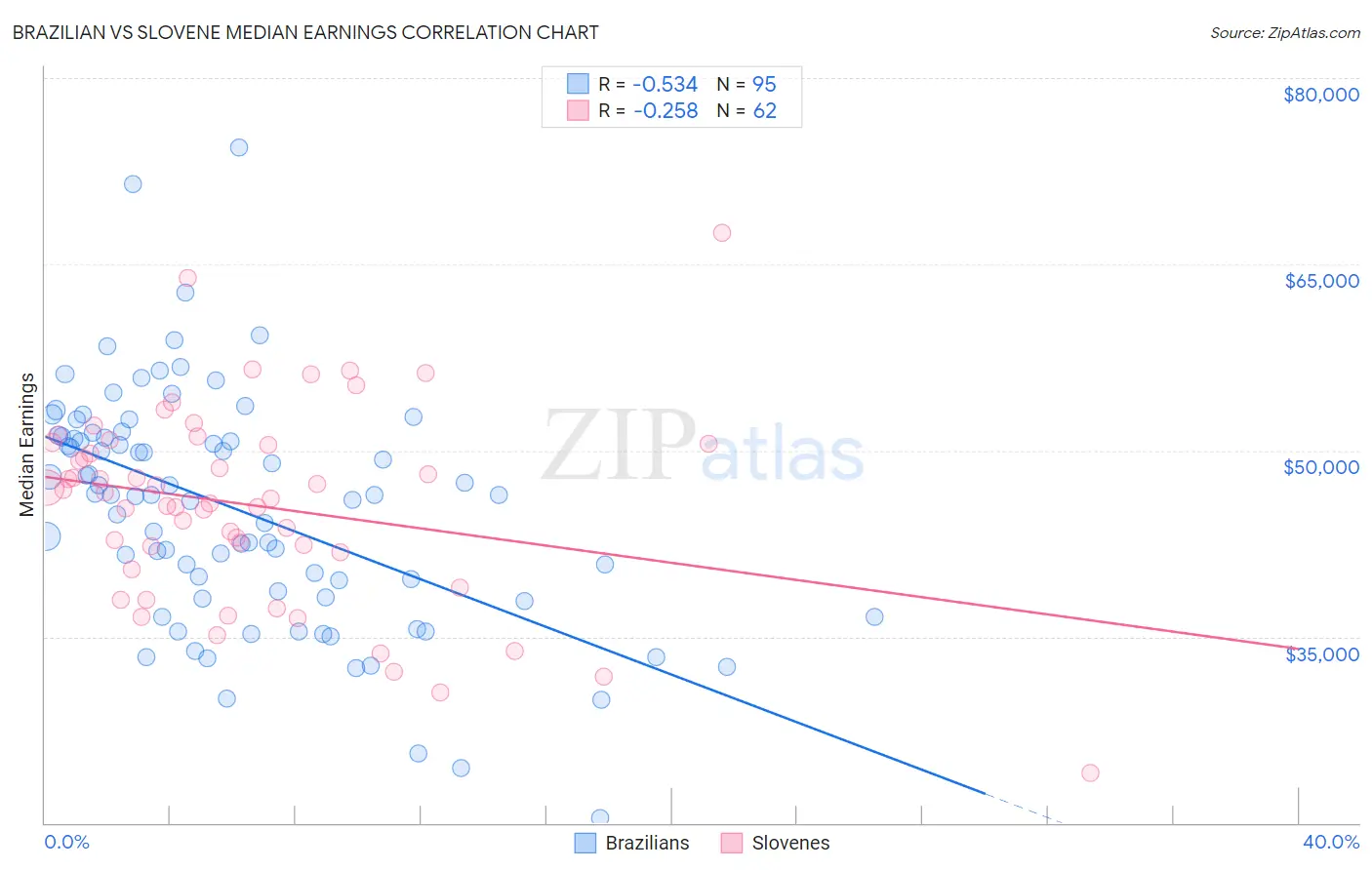 Brazilian vs Slovene Median Earnings