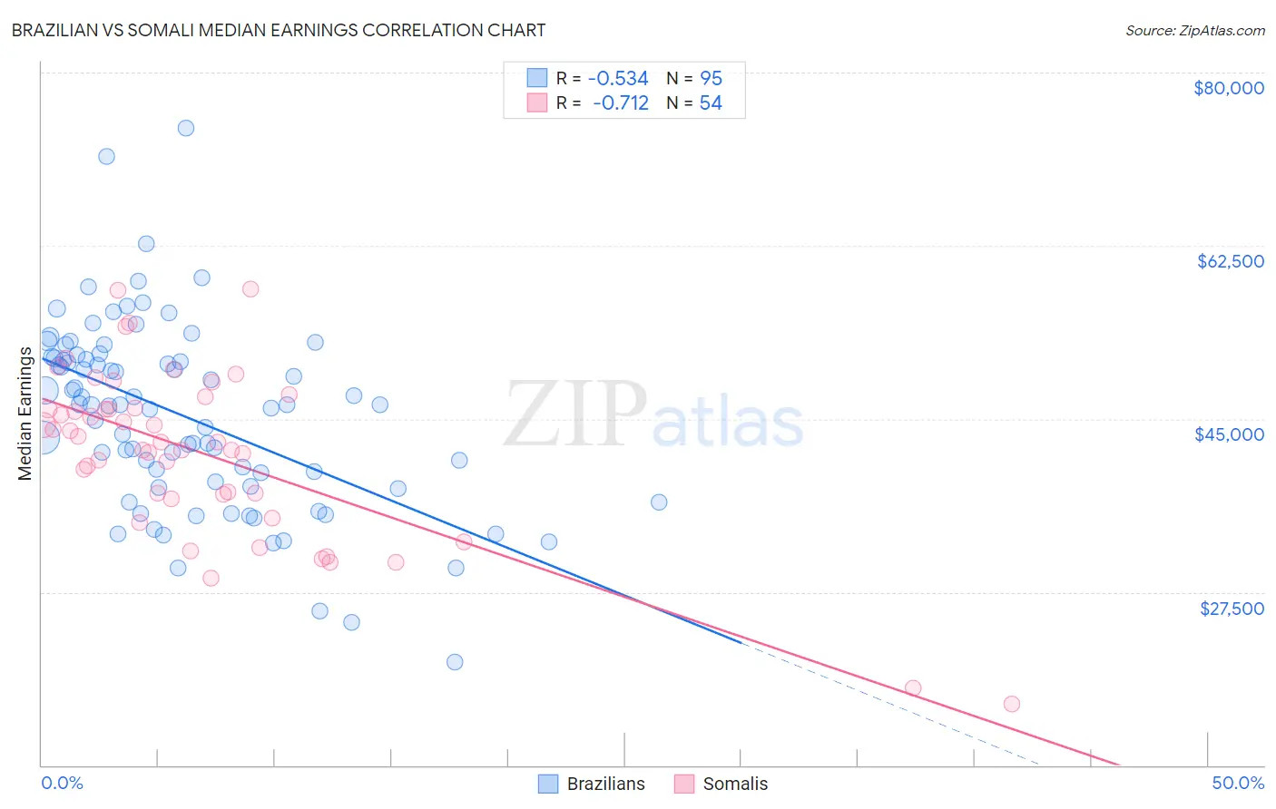 Brazilian vs Somali Median Earnings