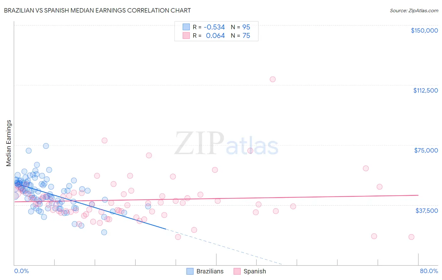 Brazilian vs Spanish Median Earnings