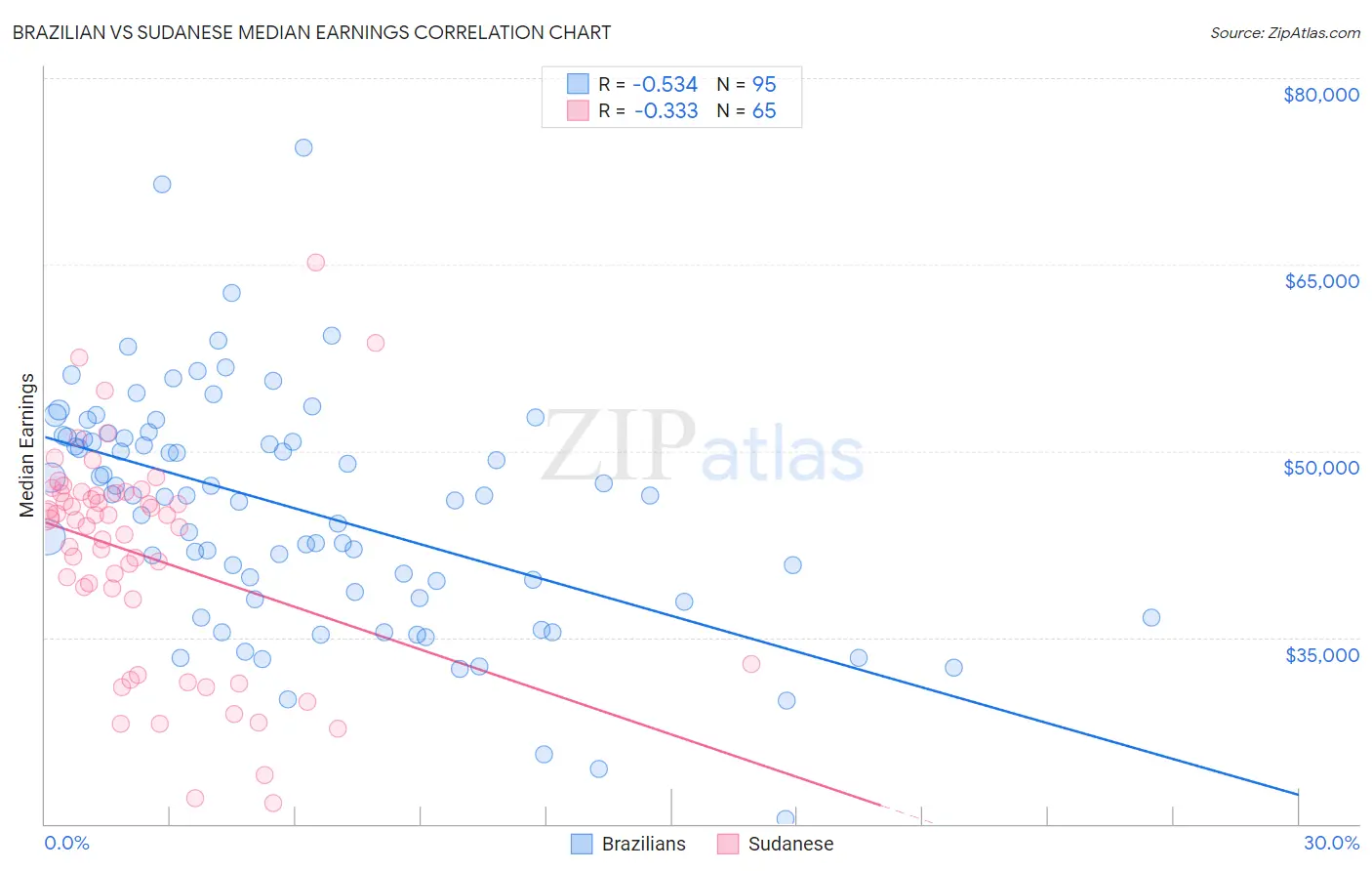 Brazilian vs Sudanese Median Earnings