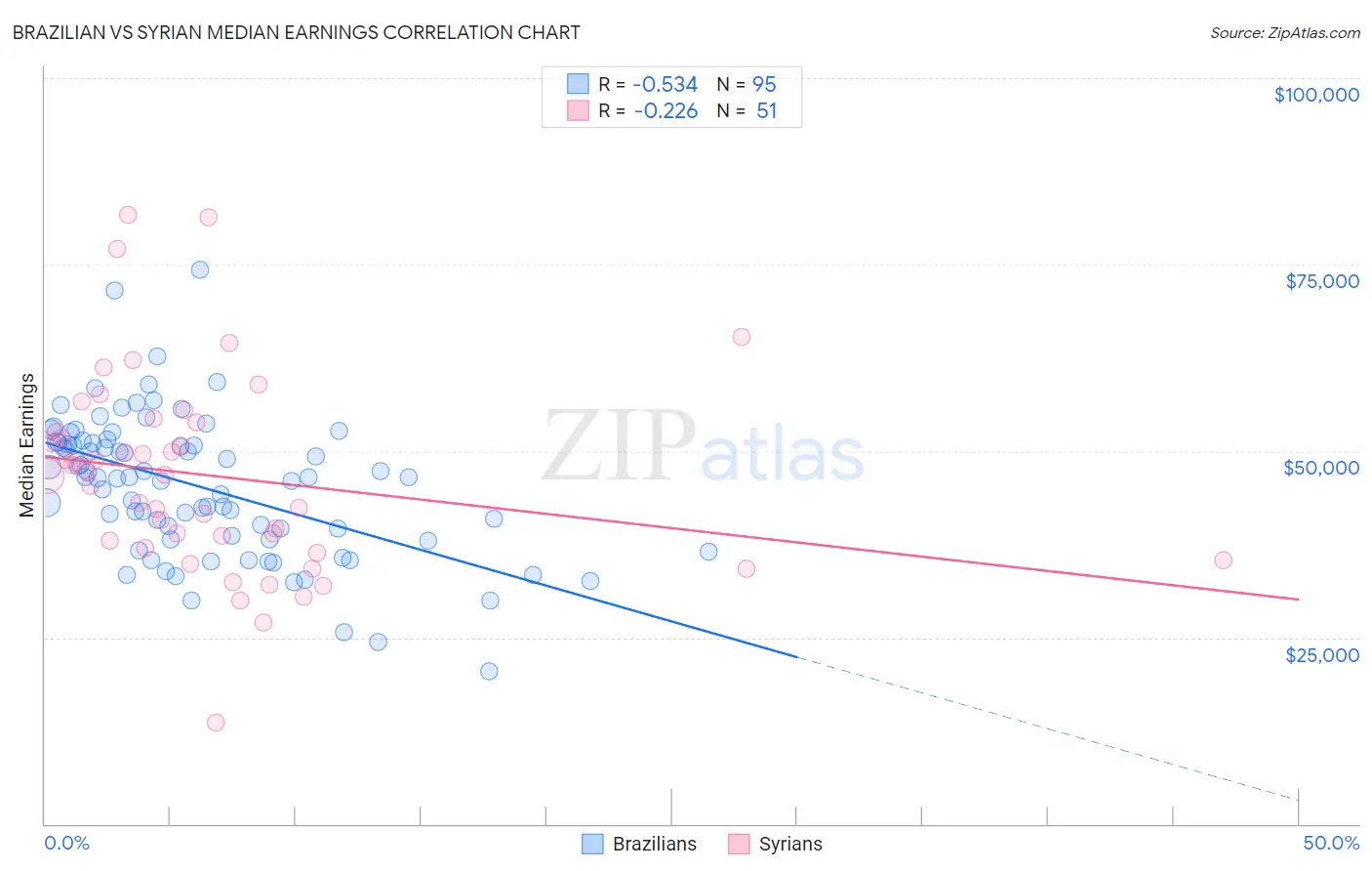 Brazilian vs Syrian Median Earnings