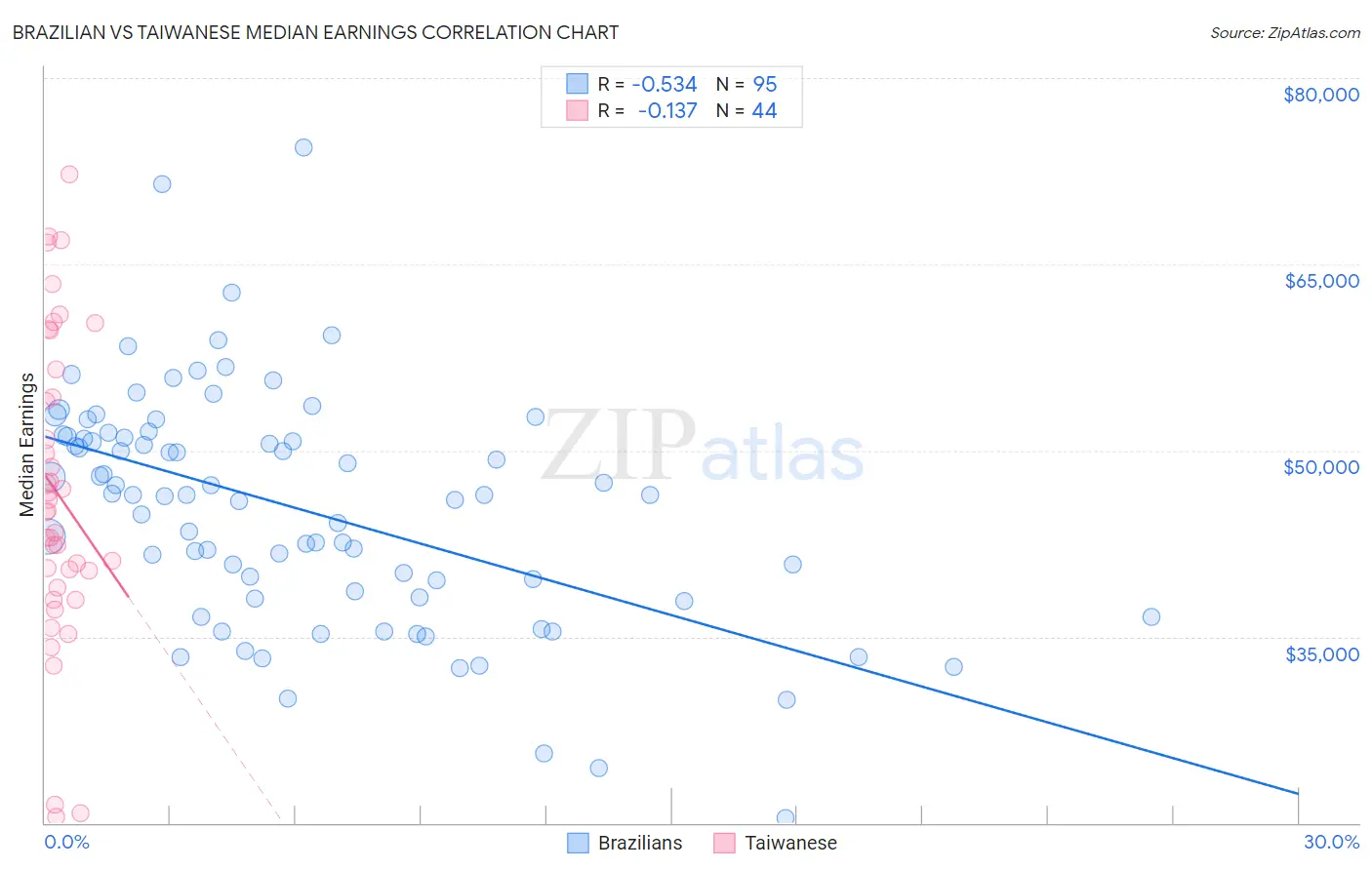 Brazilian vs Taiwanese Median Earnings