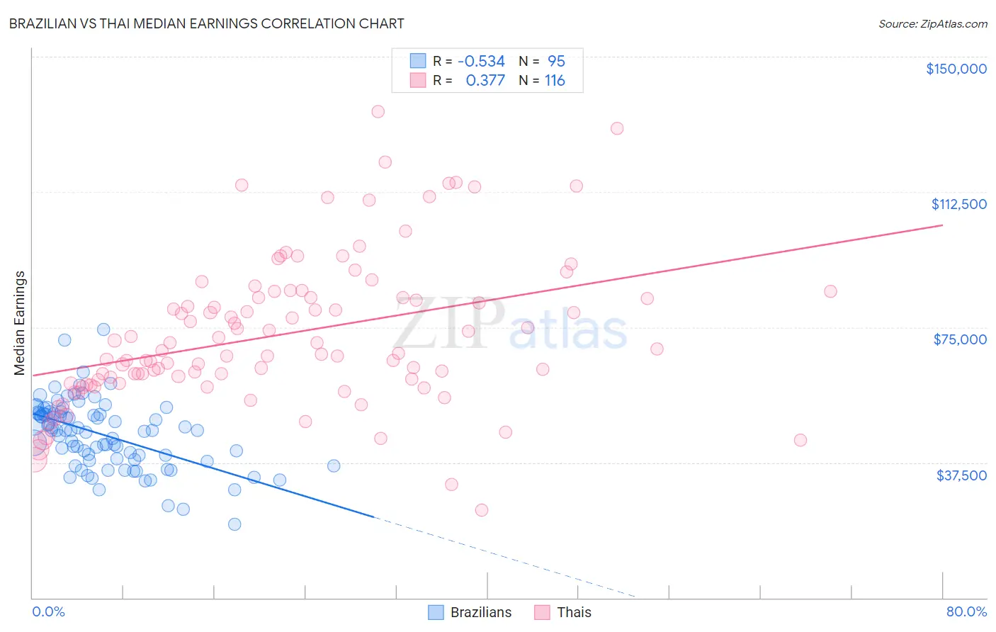 Brazilian vs Thai Median Earnings
