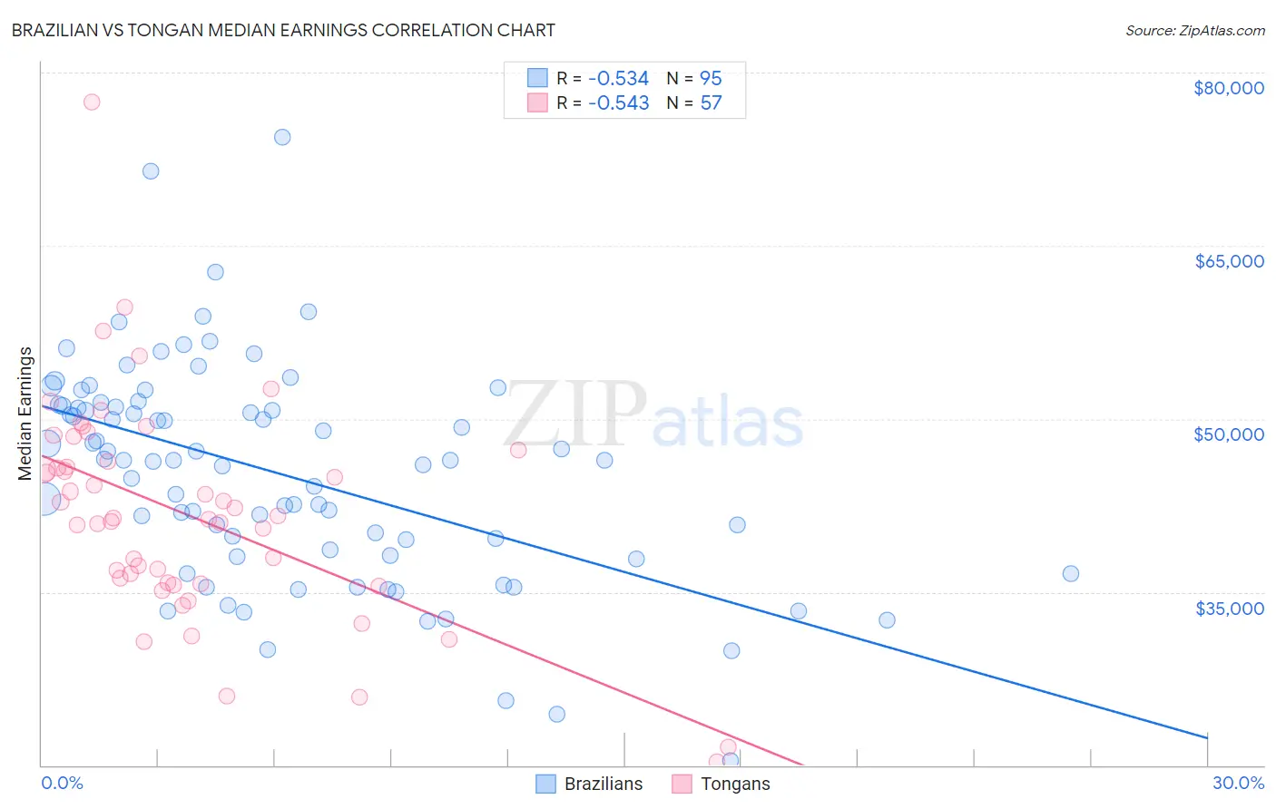 Brazilian vs Tongan Median Earnings