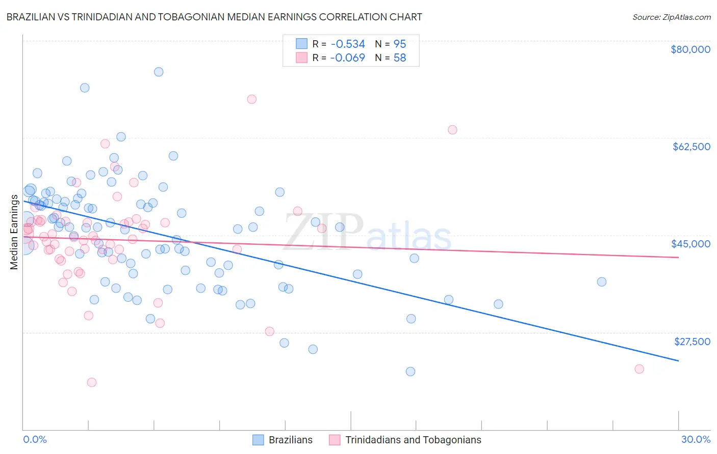 Brazilian vs Trinidadian and Tobagonian Median Earnings