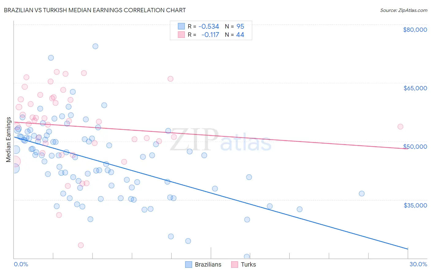 Brazilian vs Turkish Median Earnings