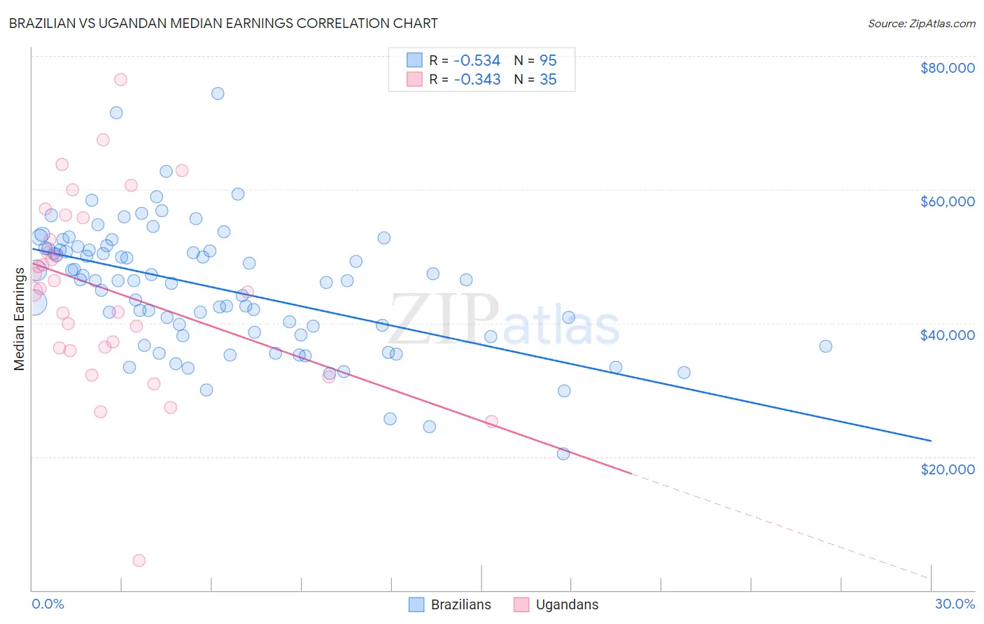 Brazilian vs Ugandan Median Earnings