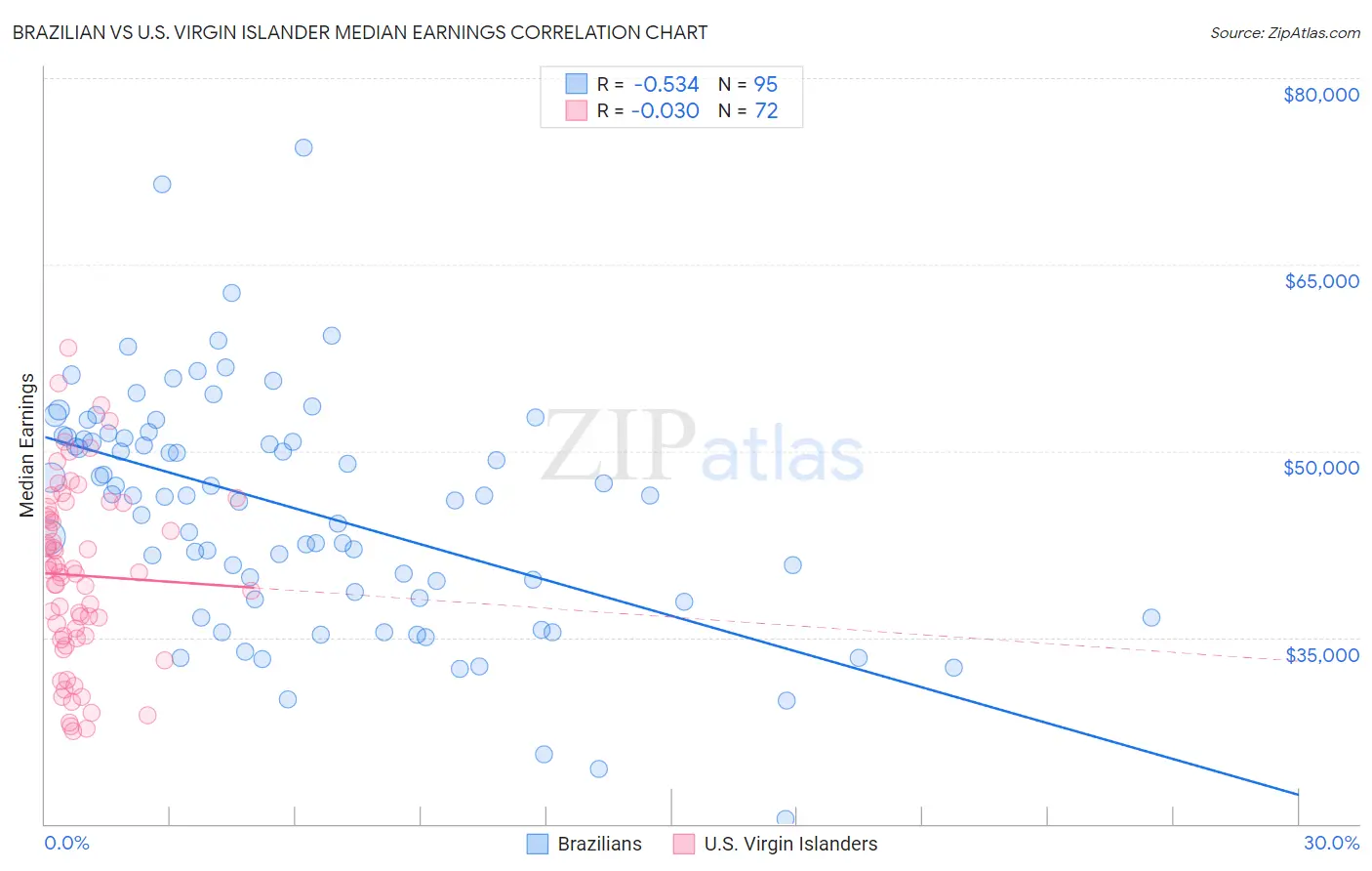 Brazilian vs U.S. Virgin Islander Median Earnings