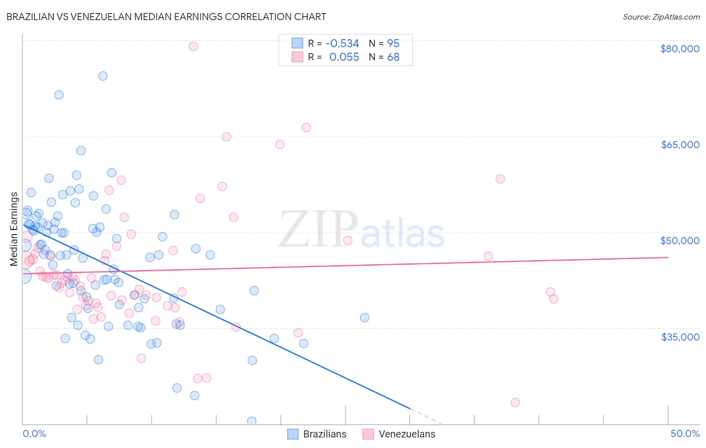 Brazilian vs Venezuelan Median Earnings