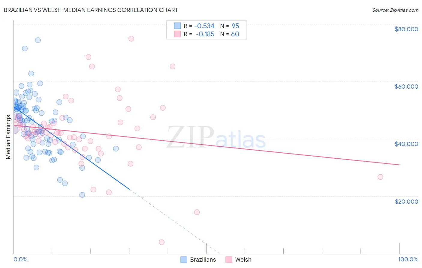 Brazilian vs Welsh Median Earnings