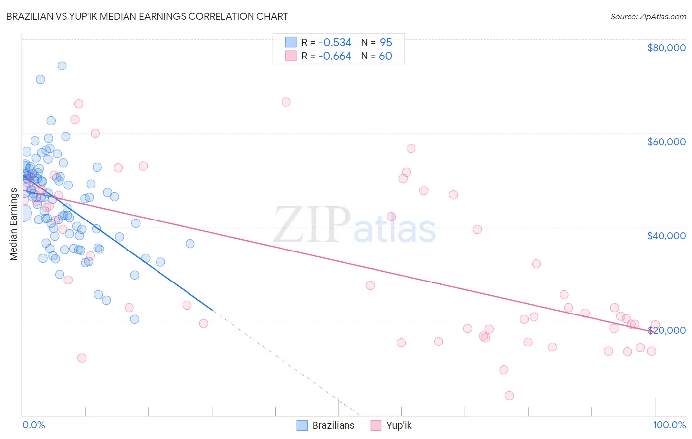 Brazilian vs Yup'ik Median Earnings