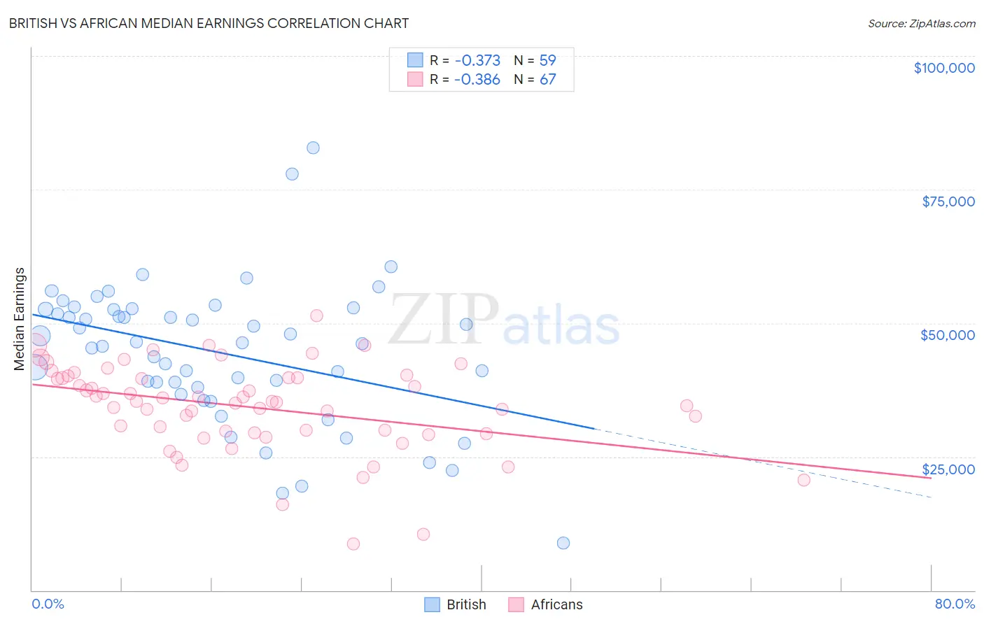 British vs African Median Earnings