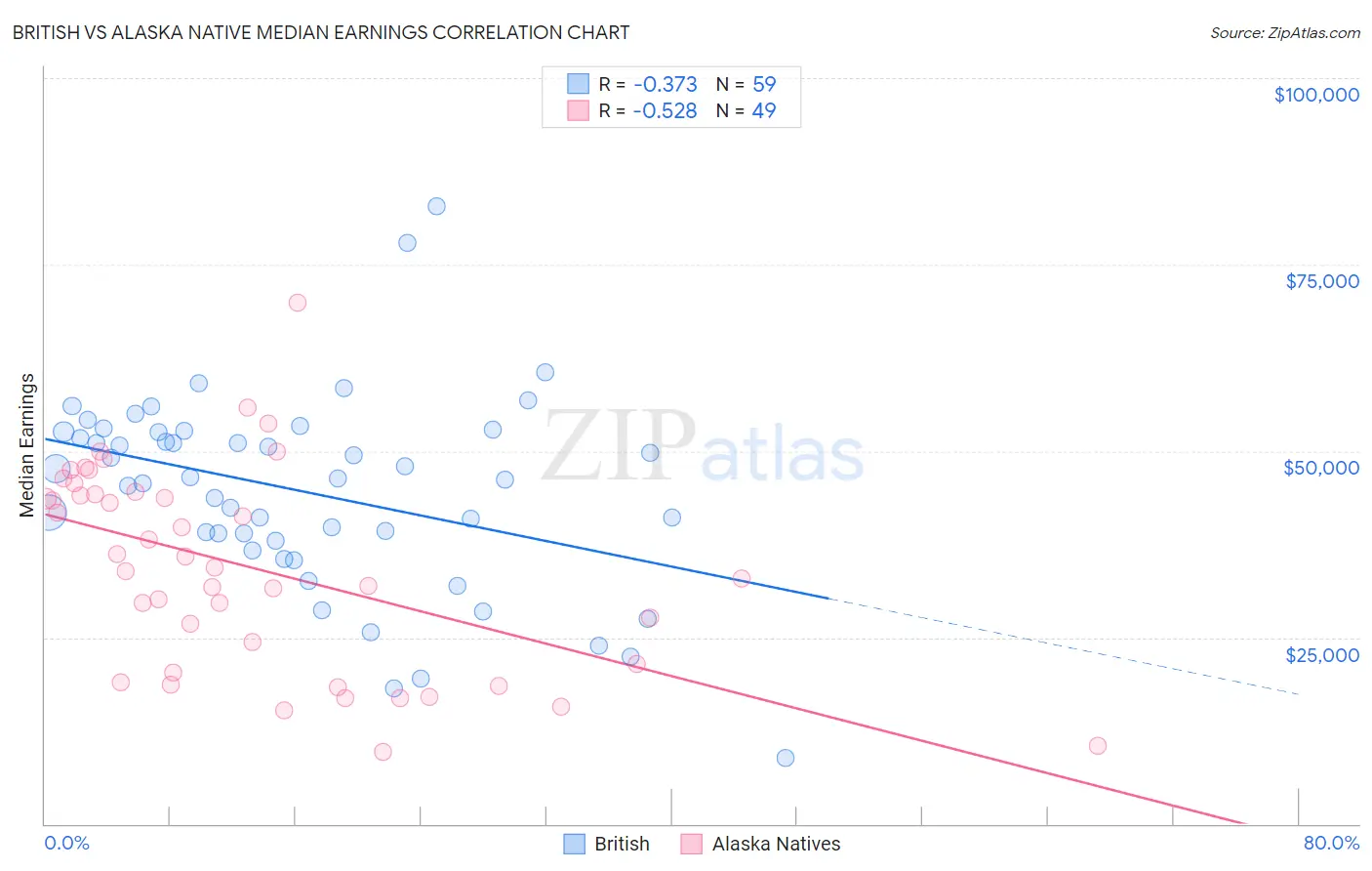 British vs Alaska Native Median Earnings