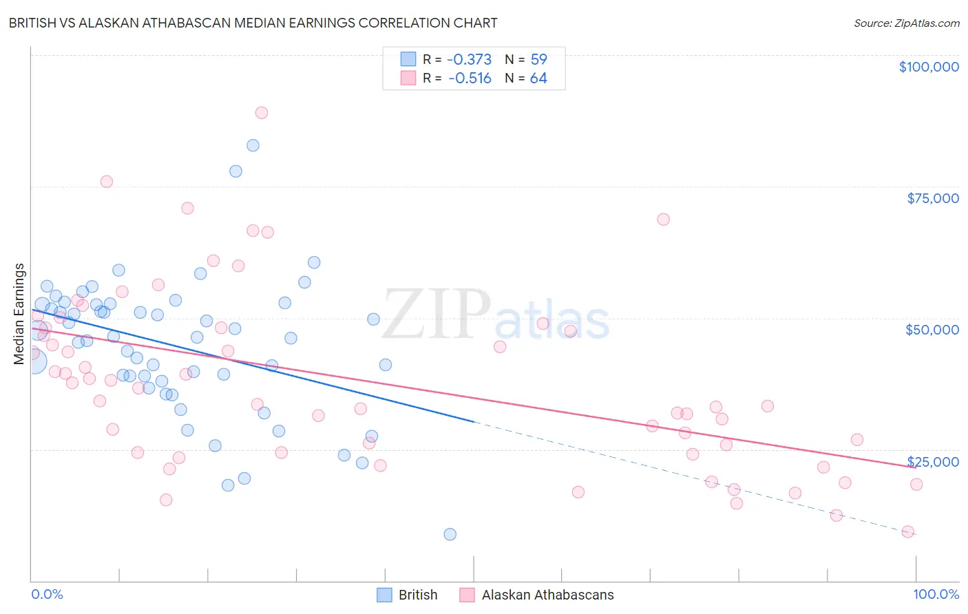 British vs Alaskan Athabascan Median Earnings