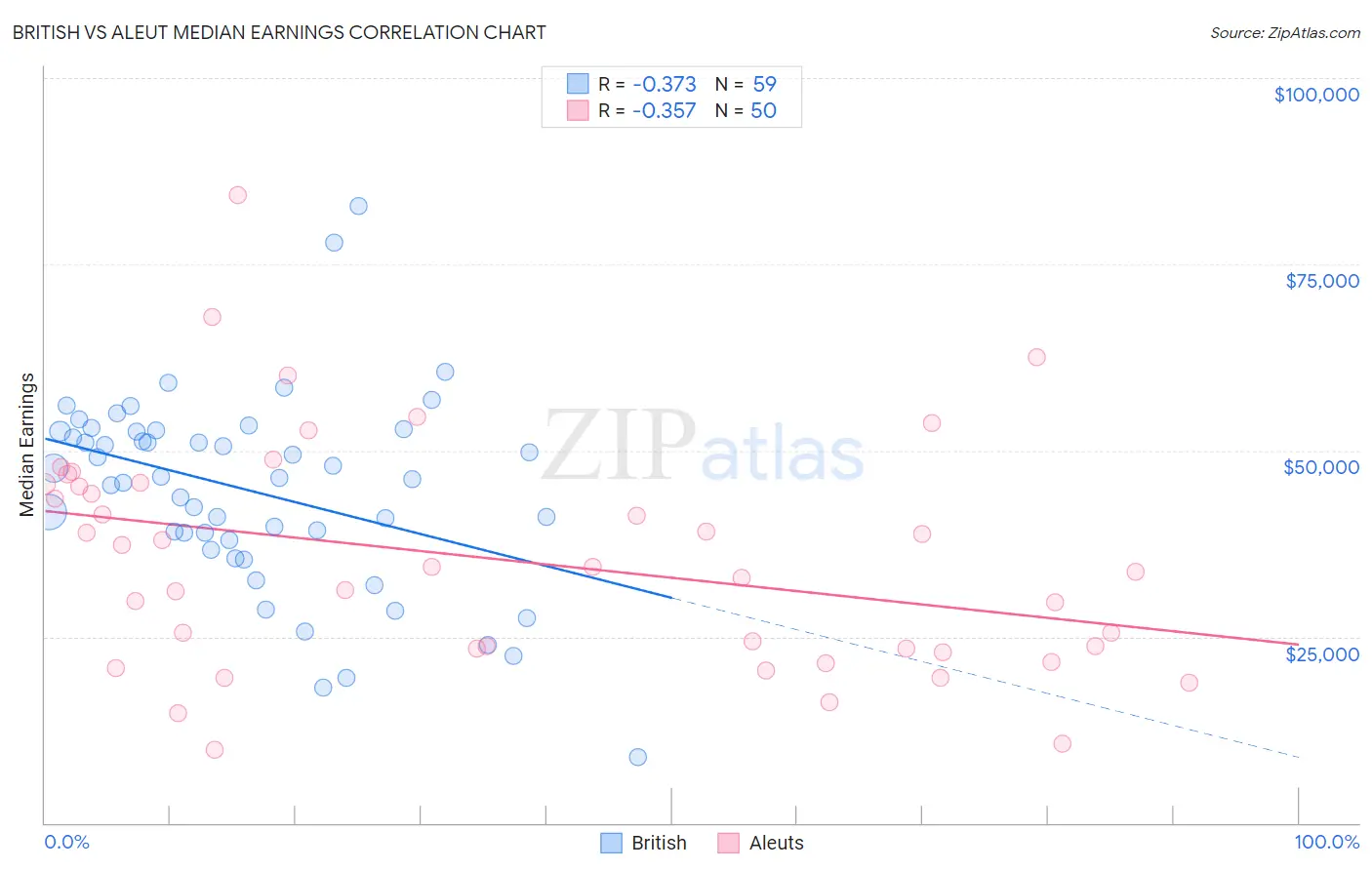 British vs Aleut Median Earnings