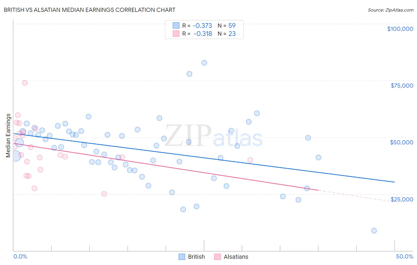 British vs Alsatian Median Earnings