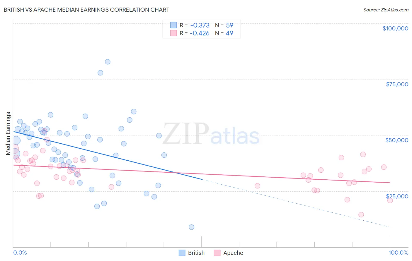British vs Apache Median Earnings