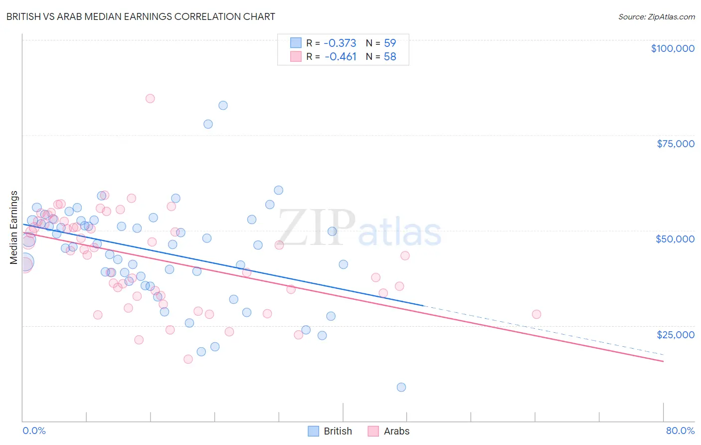 British vs Arab Median Earnings