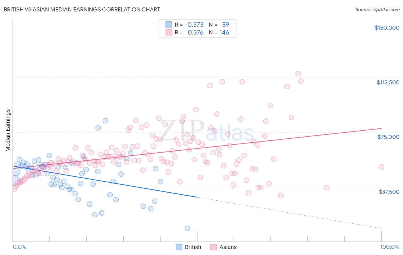 British vs Asian Median Earnings