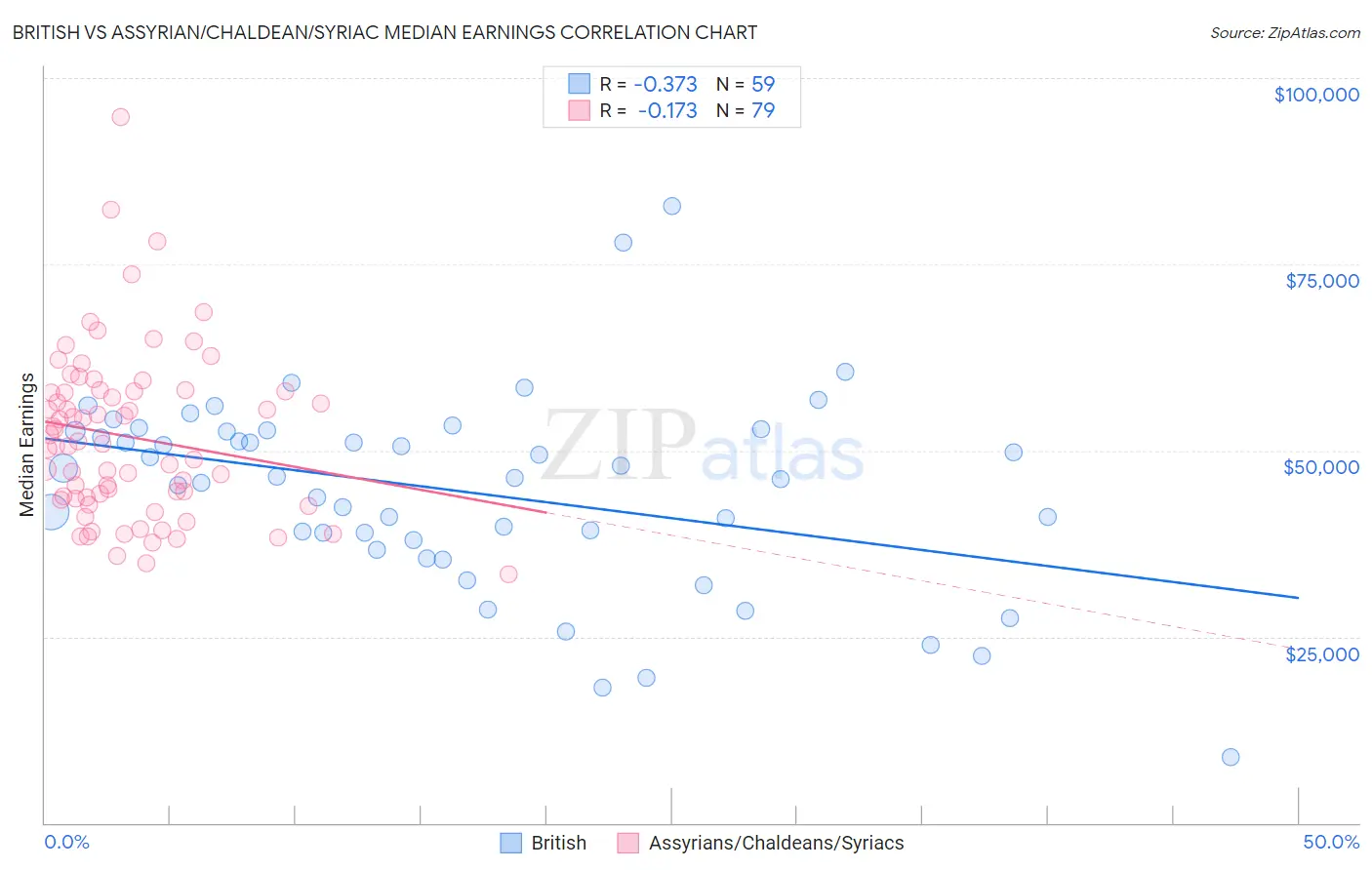 British vs Assyrian/Chaldean/Syriac Median Earnings