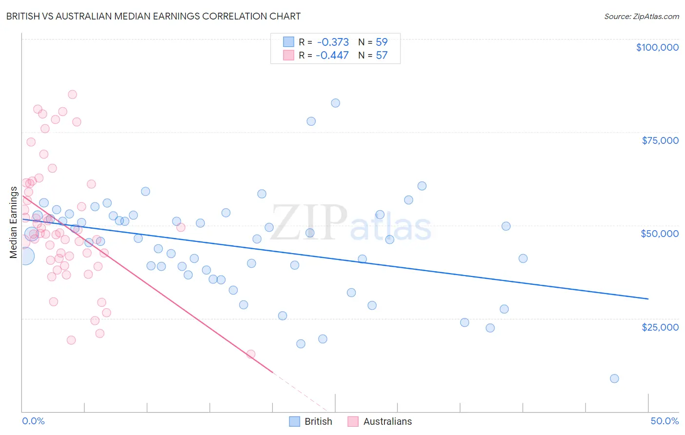 British vs Australian Median Earnings