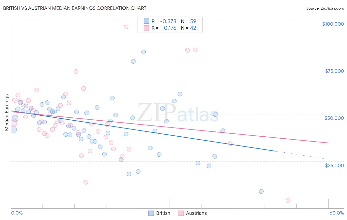 British vs Austrian Median Earnings
