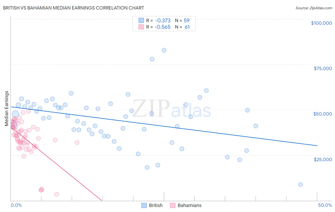 British vs Bahamian Median Earnings