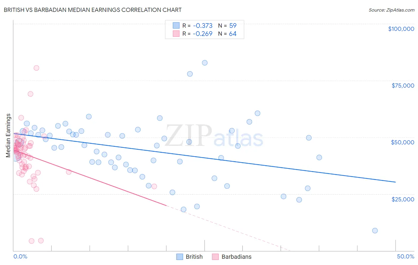 British vs Barbadian Median Earnings