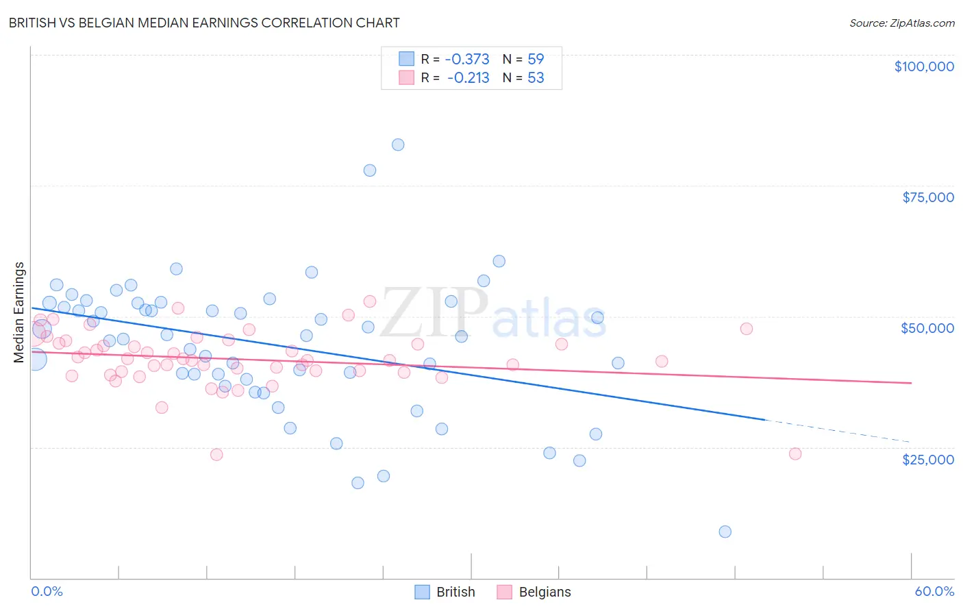 British vs Belgian Median Earnings