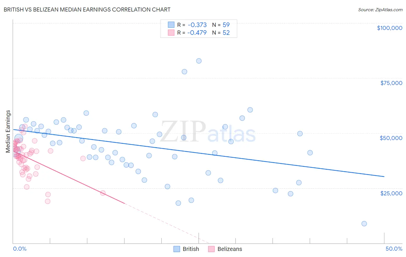 British vs Belizean Median Earnings