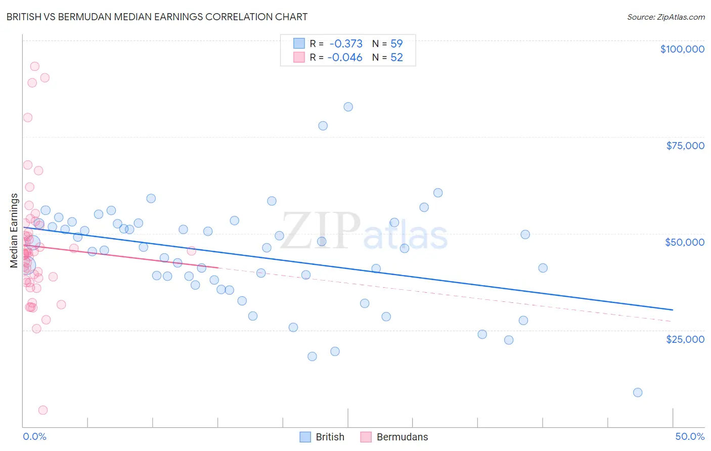 British vs Bermudan Median Earnings