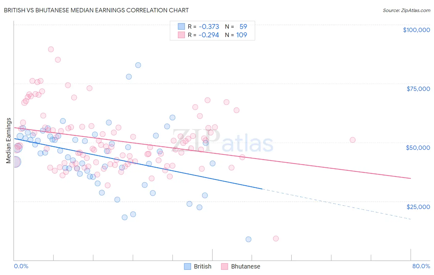 British vs Bhutanese Median Earnings