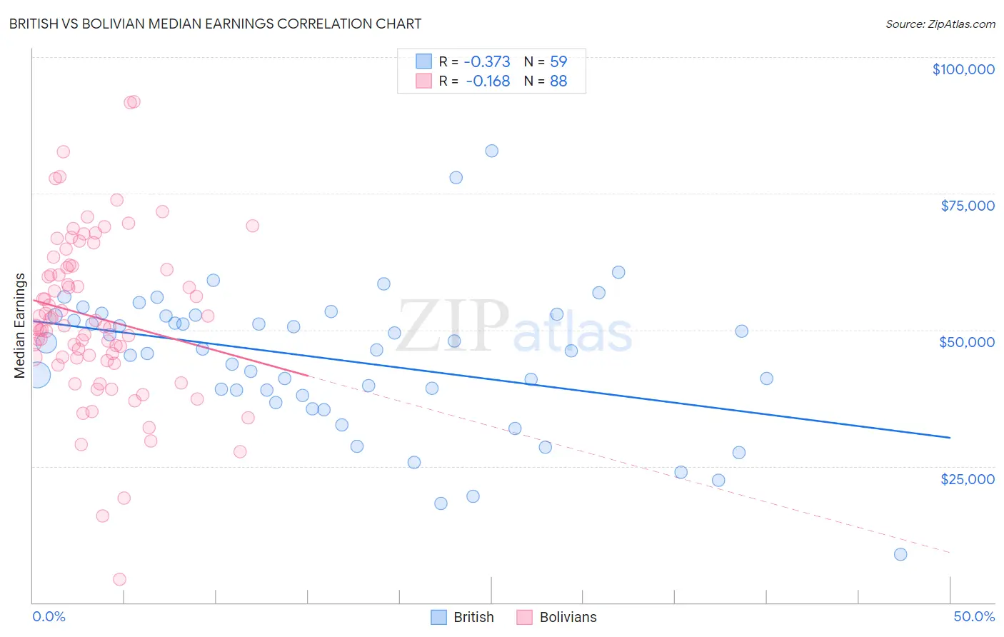 British vs Bolivian Median Earnings